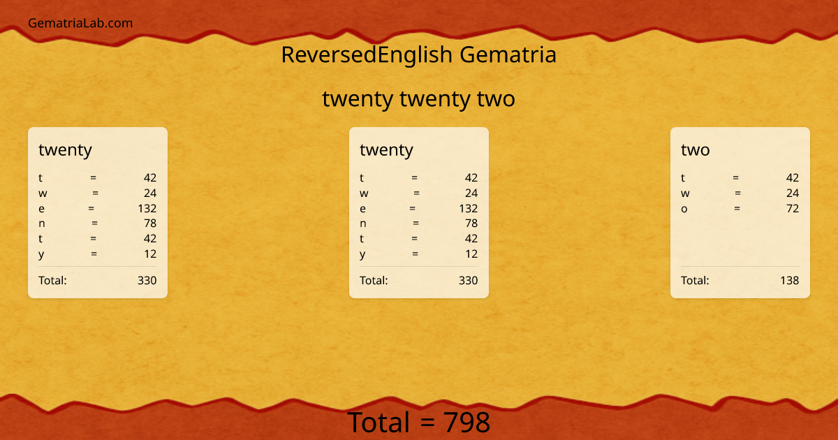 twenty twenty two in reversedEnglish Gematria
